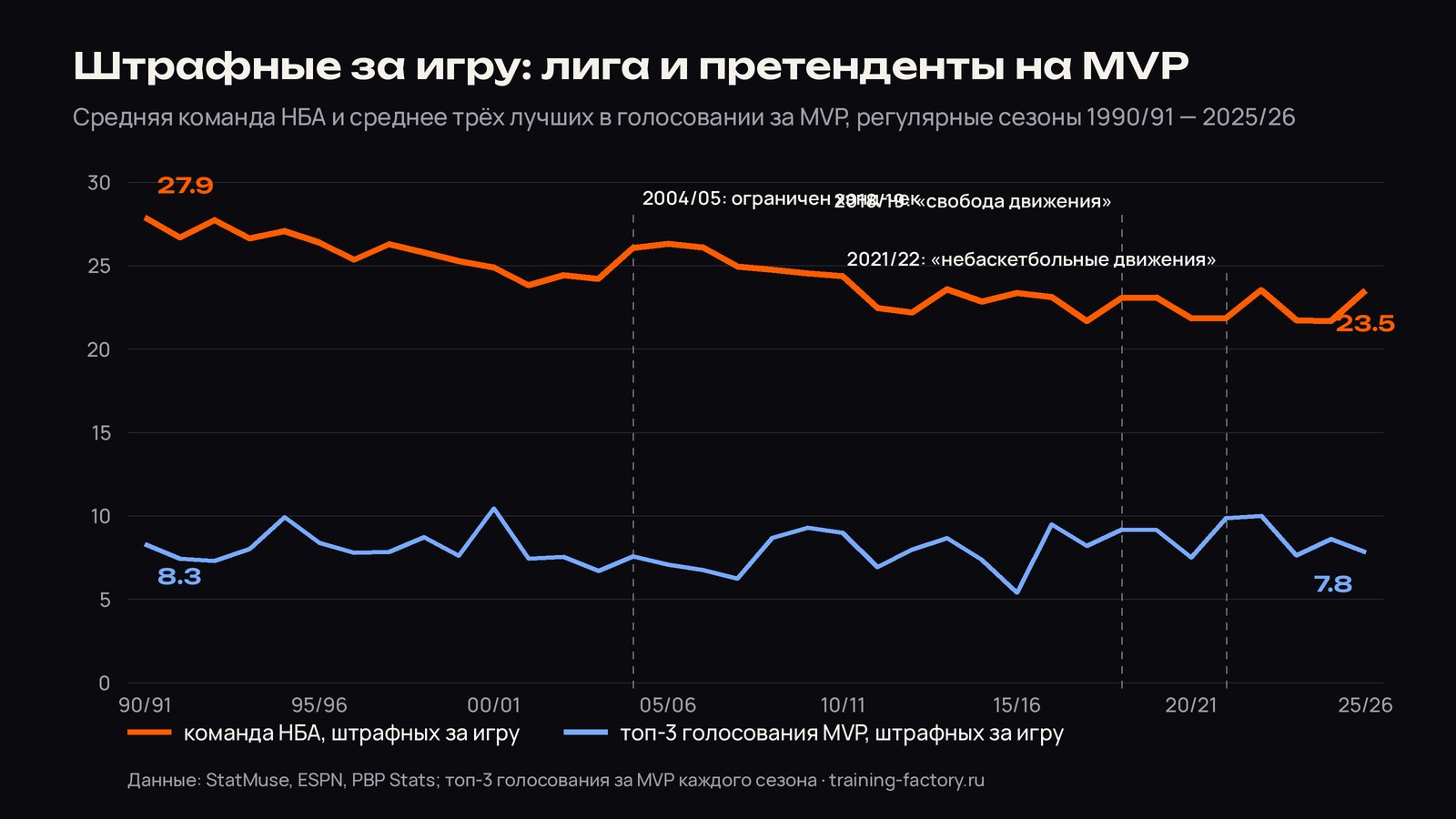 График: штрафные за игру у средней команды НБА и у претендентов на MVP, 1990/91–2025/26